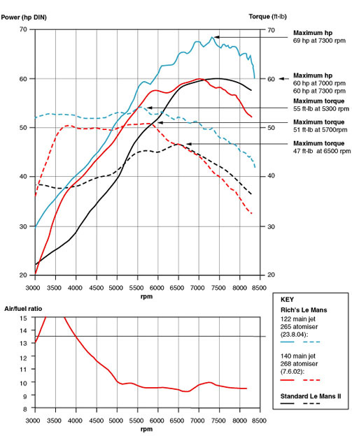 Dyno chart
